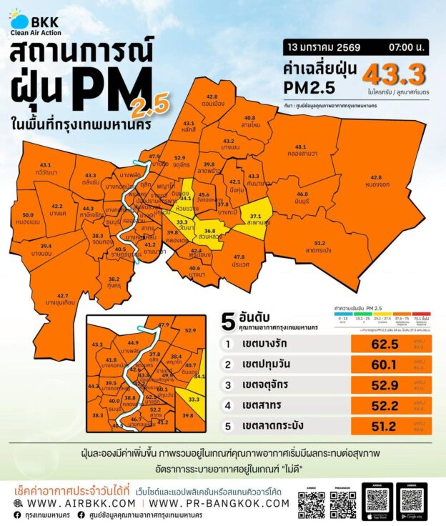 バンコクの大気汚染PM2.5は、46地域で基準超え